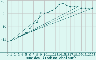 Courbe de l'humidex pour Pitztaler Gletscher