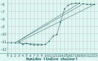 Courbe de l'humidex pour Kasprowy Wierch
