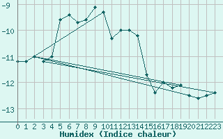 Courbe de l'humidex pour Fichtelberg