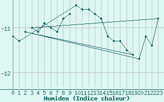 Courbe de l'humidex pour Kasprowy Wierch