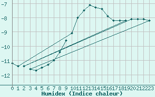 Courbe de l'humidex pour Schmuecke