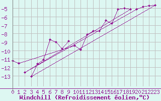 Courbe du refroidissement olien pour Goettingen