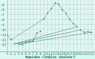 Courbe de l'humidex pour Luedenscheid