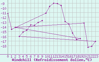 Courbe du refroidissement olien pour Sinnicolau Mare