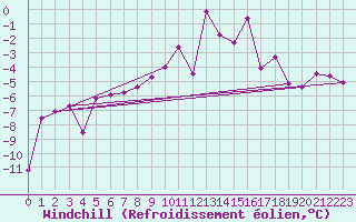 Courbe du refroidissement olien pour Scuol