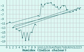 Courbe de l'humidex pour Gallivare