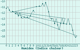 Courbe de l'humidex pour Jyvaskyla