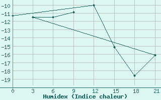 Courbe de l'humidex pour Motokhovo