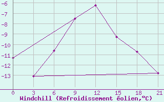 Courbe du refroidissement olien pour Birsk