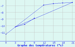 Courbe de tempratures pour Gdov