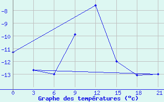 Courbe de tempratures pour Orsa