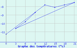 Courbe de tempratures pour Novgorod