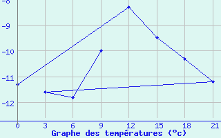 Courbe de tempratures pour Lesukonskoe