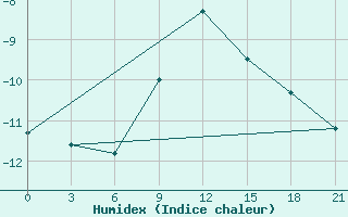 Courbe de l'humidex pour Lesukonskoe