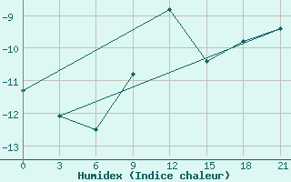 Courbe de l'humidex pour Puskinskie Gory