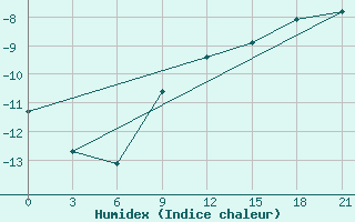 Courbe de l'humidex pour Uhta