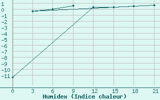 Courbe de l'humidex pour Furmanovo