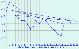 Courbe de tempratures pour Grand Saint Bernard (Sw)