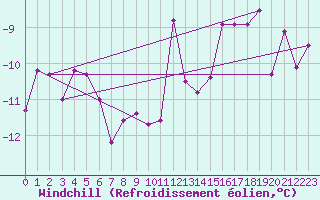 Courbe du refroidissement olien pour Spa - La Sauvenire (Be)