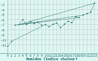 Courbe de l'humidex pour Gornergrat