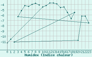 Courbe de l'humidex pour Vardo Ap
