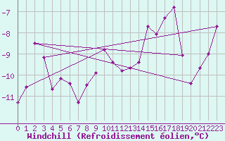 Courbe du refroidissement olien pour Lons-le-Saunier (39)