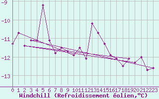 Courbe du refroidissement olien pour Belfort-Dorans (90)