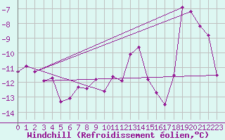 Courbe du refroidissement olien pour Tarfala
