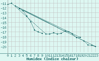 Courbe de l'humidex pour Pitztaler Gletscher