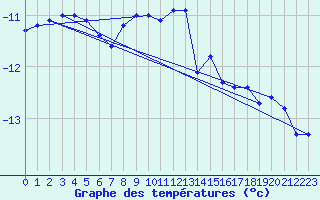 Courbe de tempratures pour Saentis (Sw)