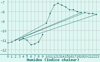 Courbe de l'humidex pour Honefoss Hoyby