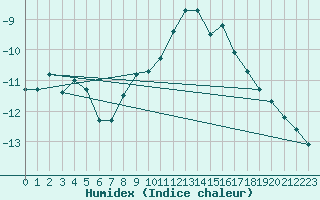 Courbe de l'humidex pour Kleiner Feldberg / Taunus