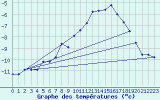 Courbe de tempratures pour Kilpisjarvi Saana