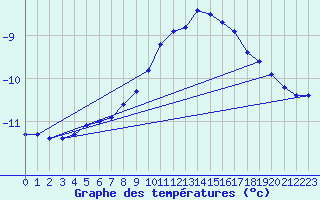 Courbe de tempratures pour Gaddede A