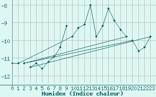 Courbe de l'humidex pour Jungfraujoch (Sw)