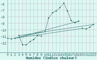 Courbe de l'humidex pour Saint-Vran (05)