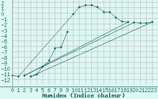 Courbe de l'humidex pour Ulrichen