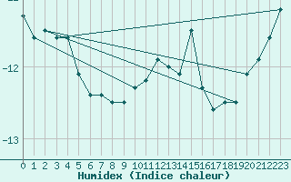 Courbe de l'humidex pour Monte Terminillo