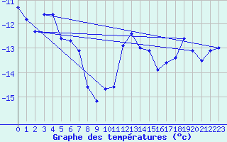 Courbe de tempratures pour Jungfraujoch (Sw)