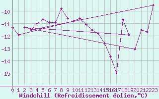 Courbe du refroidissement olien pour Gornergrat