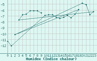 Courbe de l'humidex pour Ritsem
