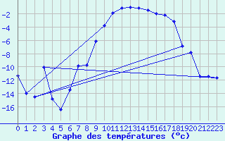 Courbe de tempratures pour Dyranut