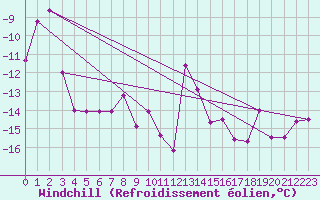 Courbe du refroidissement olien pour Patscherkofel