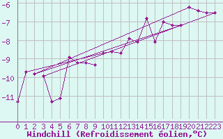 Courbe du refroidissement olien pour Krangede