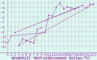 Courbe du refroidissement olien pour Edsbyn