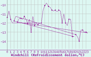 Courbe du refroidissement olien pour Keflavikurflugvollur