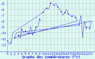 Courbe de tempratures pour Kittila