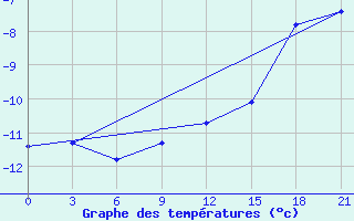 Courbe de tempratures pour Rjazan