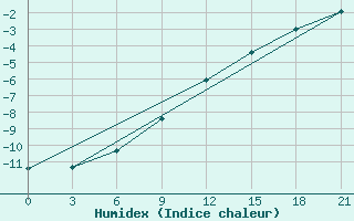 Courbe de l'humidex pour Vasilevici