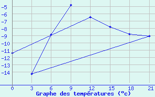 Courbe de tempratures pour Novodevic